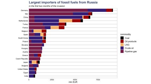 This graph by CREA shows the 20 largest importers of Russian fossil fuels according to Vale in the two months since the Russian invasion of Ukraine.  Uses data from Eurostat, ENTSO-G and UN COMTRADE.