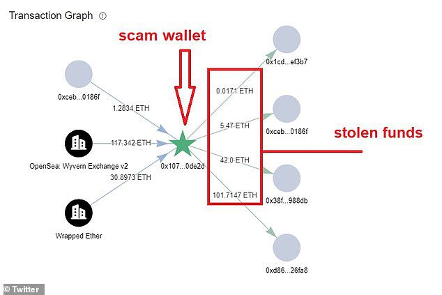 The scam was allegedly made with about 145 Ethereum, or about $257,515.65.